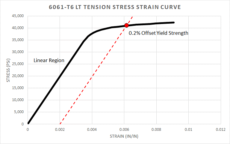 Linear Elastic Analysis