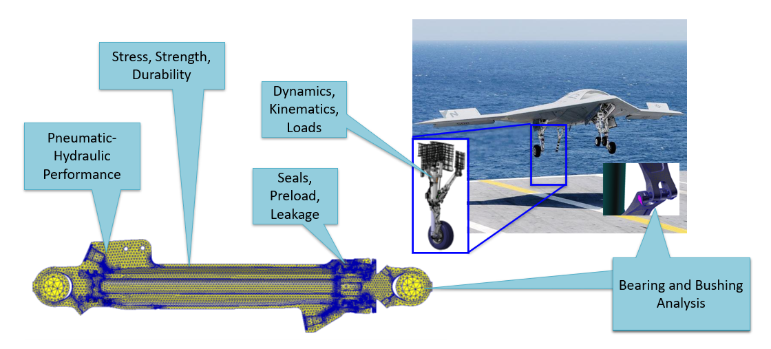 Coupled multi-physics system modeling