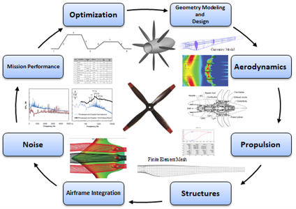 Multidisciplinary design optimization workflow linking geometry, aerodynamics, propulsion, structures, noise, and mission performance